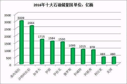 2016年世界石油探明储量