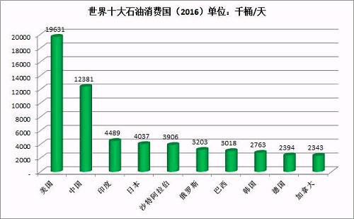 2016年，美国又一次问鼎世界第一石油消费大国，其石油日消费量占到世界石油总消费量的1/5。