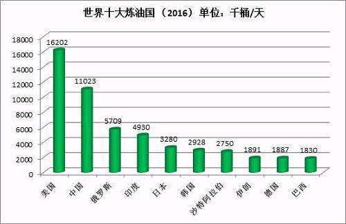 2016年世界原油加工量达到8055万桶/日，同比增加0.8%，与过去十年的平均水平持平。