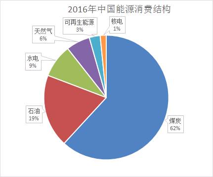 值得注意的是，中国的石油和天然气消费量仍在增长，煤炭却出现了下降。中国也成为了世界可再生能源最大消费国。